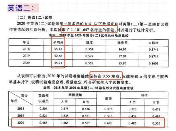 考研英语多少分过线