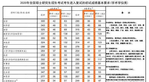 考研英语多少分过线