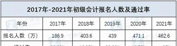初级会计通过率是多少
