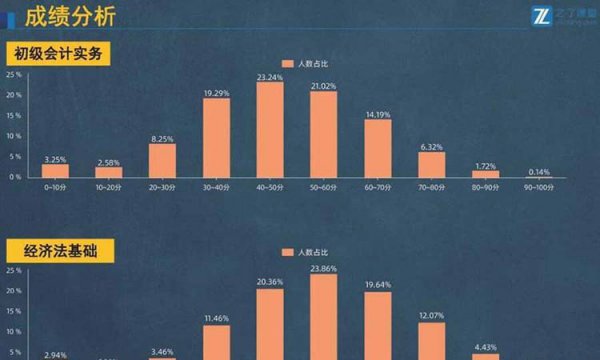 初级会计通过率是多少