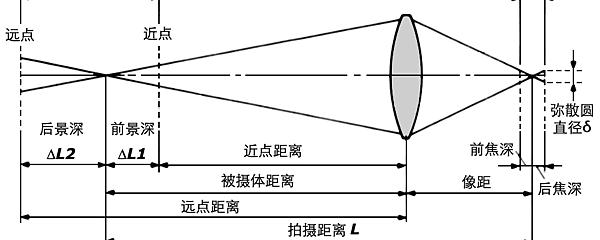 焦距是指什么到什么的距离