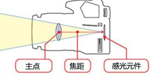 焦距是指什么到什么的距离