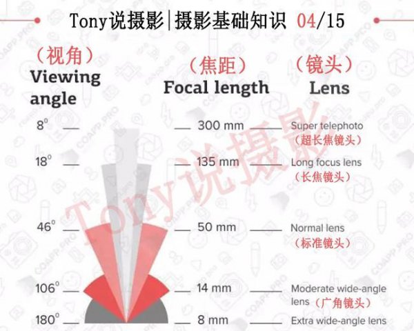 焦距是指什么到什么的距离