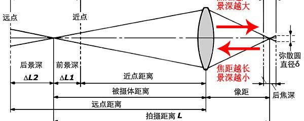 焦距是指什么到什么的距离