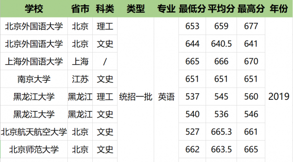 英语专业大学排名及分数线