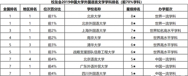 英语专业大学排名及分数线