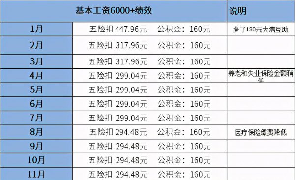 工资6000五险一金扣多少