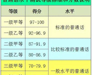 普通话最高等级 普通话级别划分哪个是最好的