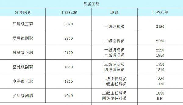 公务员基本工资包括哪些内容
