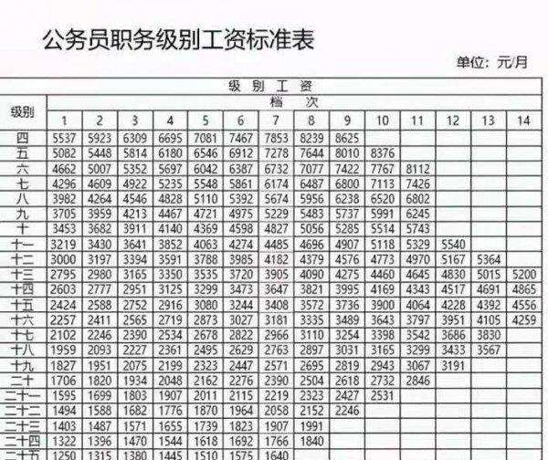 公务员基本工资包括哪些内容