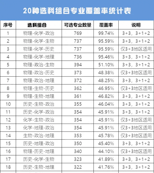 新高考选科与专业一览表