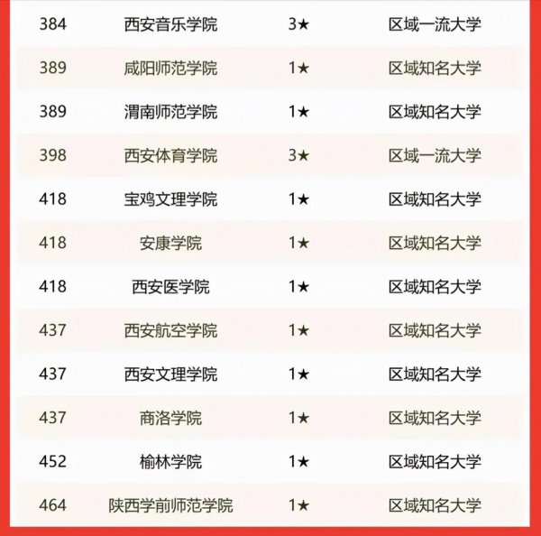 陕西省高校排名