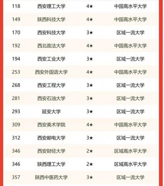 陕西省高校排名