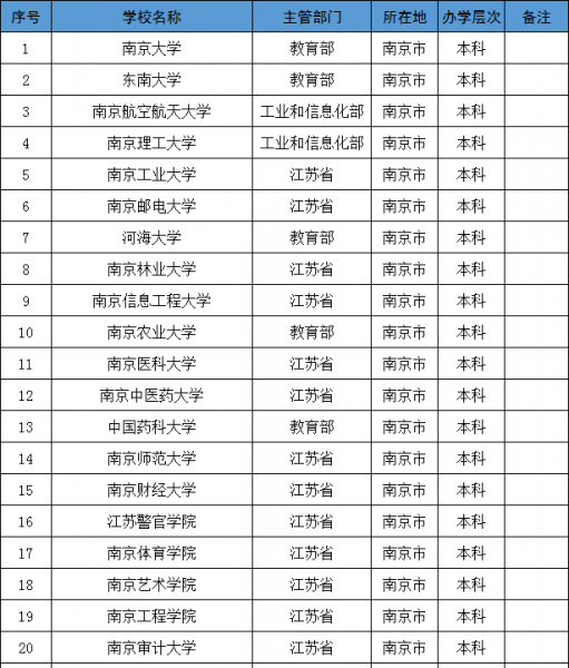 南京一本学校有哪些学校