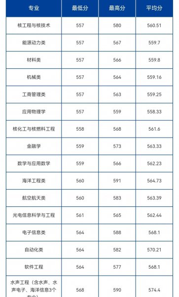 黑龙江的大学排名及分数线