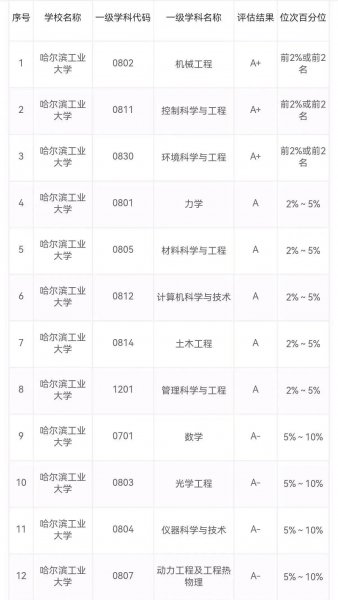 黑龙江的大学排名及分数线