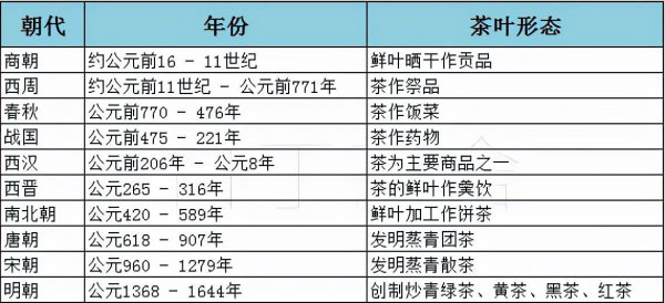 六大类成品茶的分类依据是什么