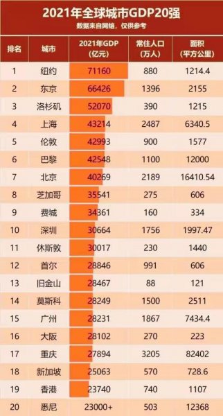 世界城市gdp排名前20