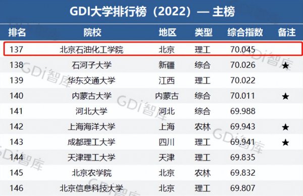 北京石油化工学院排名