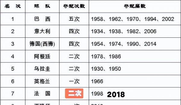 历届世界杯冠军榜排名