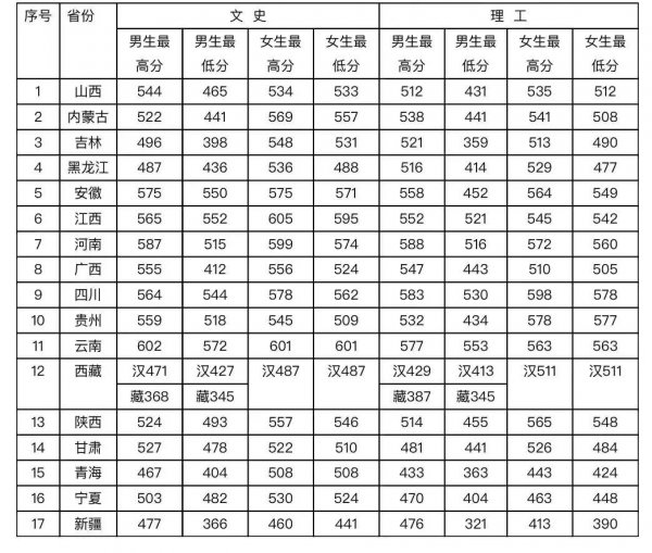 上警校需要什么条件