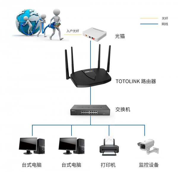 光纤猫和路由器区别在哪里