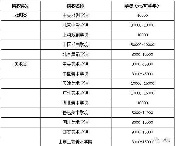 艺术生一年需要多少学费