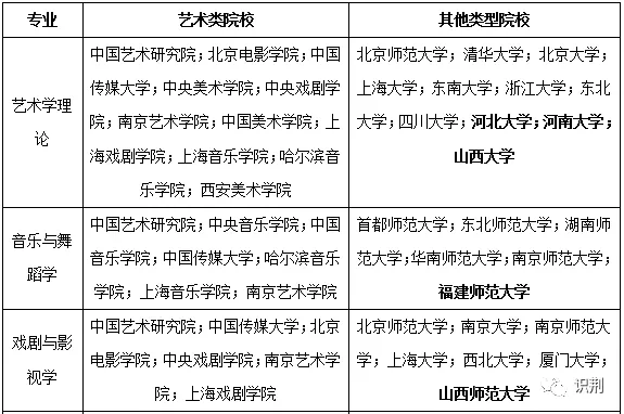 艺术生一年需要多少学费