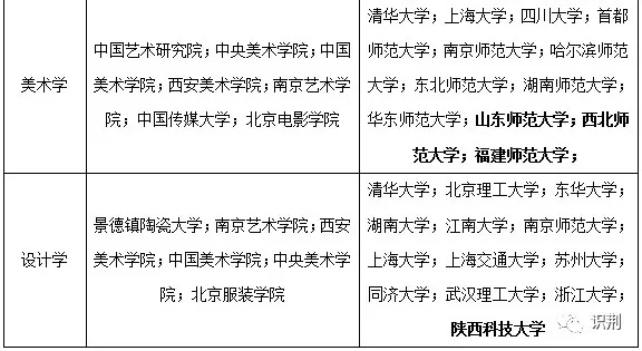 艺术生一年需要多少学费