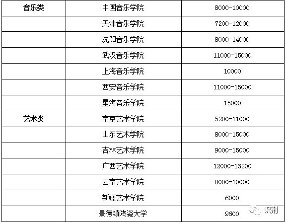 艺术生一年需要多少学费