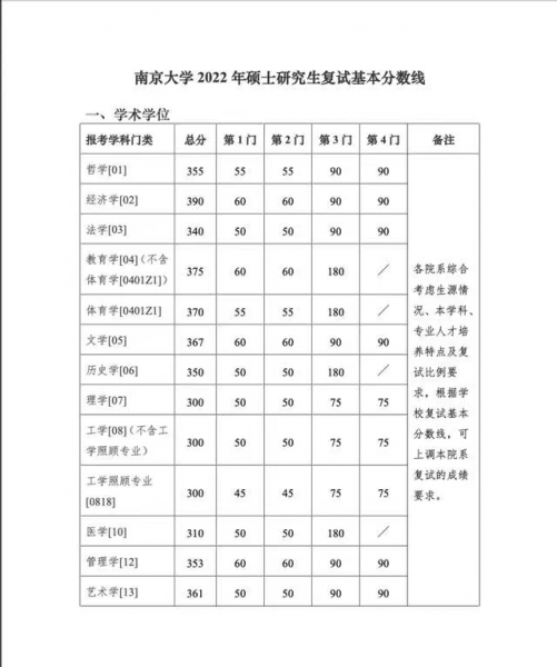 南京大学研究生分数线