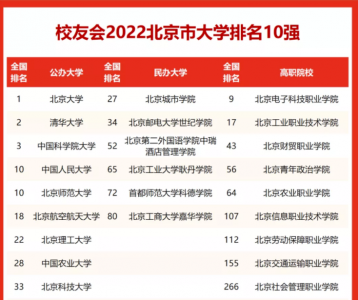 北京市大学排名一览 北京高校最新排行情况