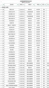 黑龙江的大学排名及分数线 黑龙江的大学排行一览表