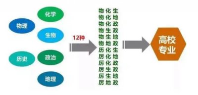 新高考物生地组合的优缺点 浅析物生地组合的优劣势