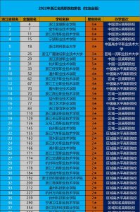 浙江大专学校排行榜2023 浙江大专有哪些好学校