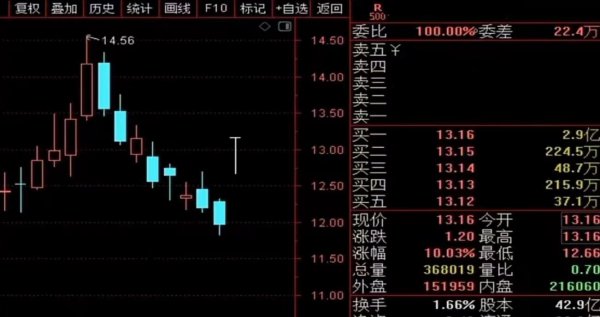 涨停的股票能卖出去吗