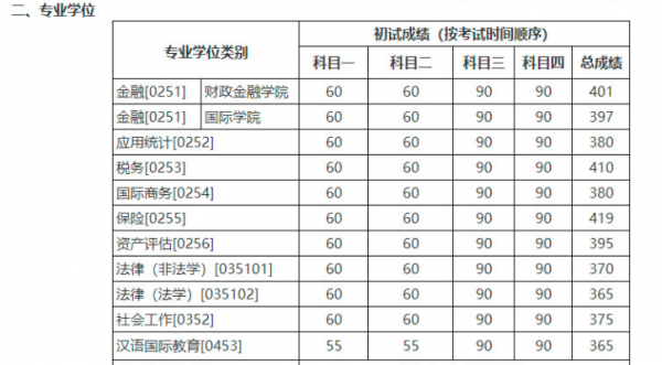 中国人民大学考研分数线2022