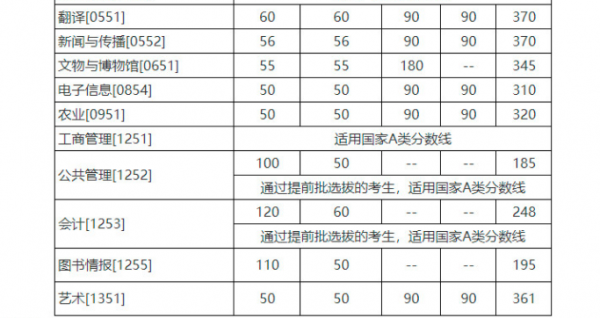 中国人民大学考研分数线2022