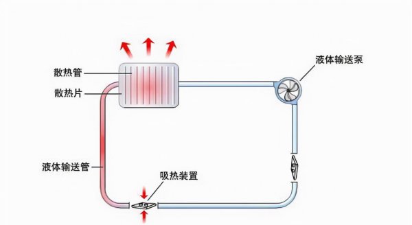 水冷散热器和风冷散热器哪个好