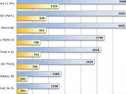 a14处理器性能水平