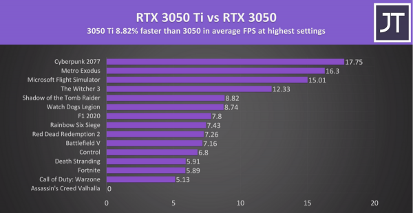 3050和3050ti哪个性价比高