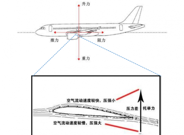 飞机起飞速度达到多少才能起飞
