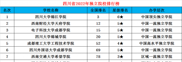 四川公办大学有哪些