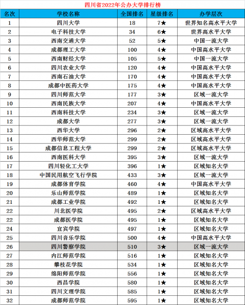 四川公办大学有哪些