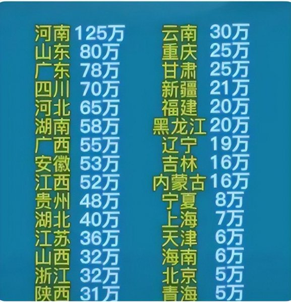 哪个省高考最难