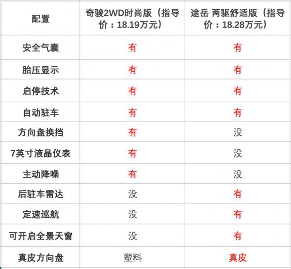 奇骏对比途岳哪个好