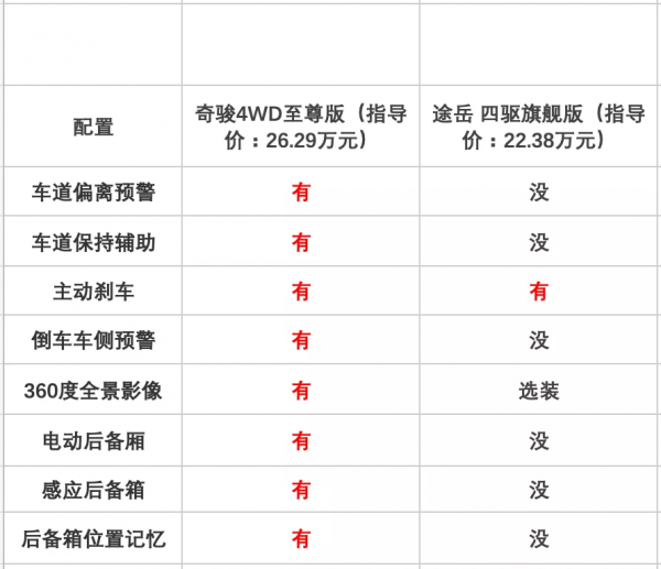 奇骏对比途岳哪个好