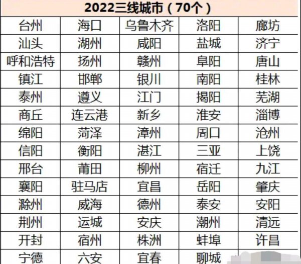 中国三线城市名单