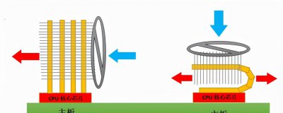 水冷散热器和风冷散热器哪个好 电脑散热器风冷和水冷对比