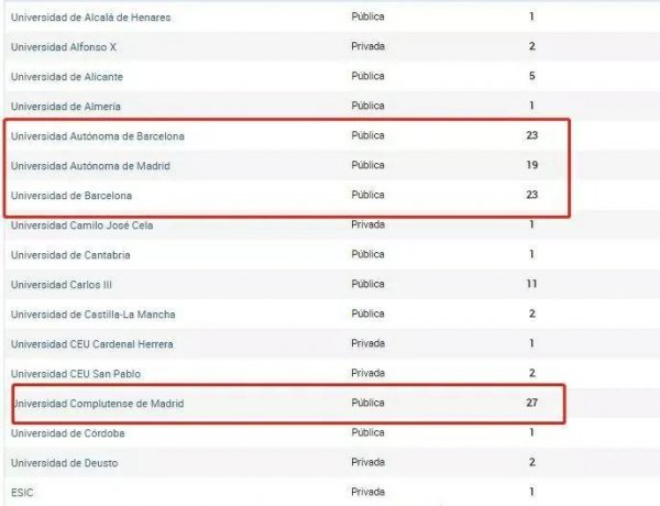 西班牙大学排名一览表